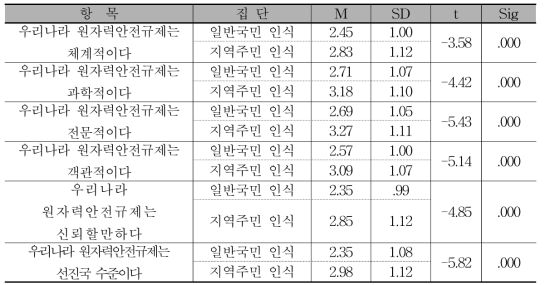 원자력안전규제 인식에 대한