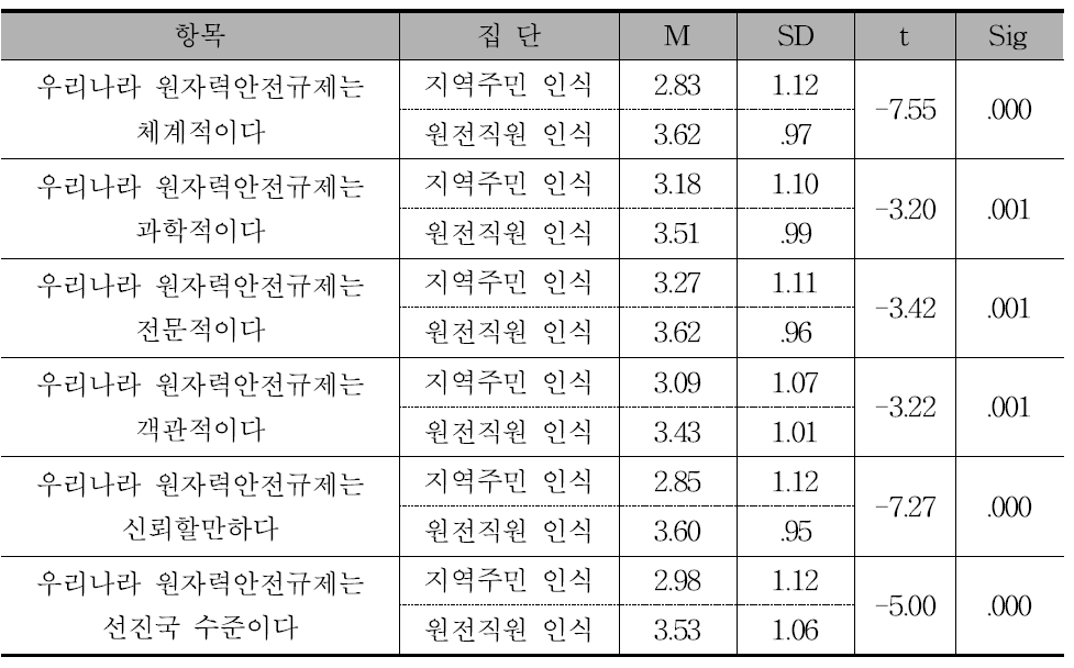 원자력안전규제 인식에 대한