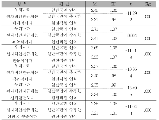 원자력안전규제 인식에 대한