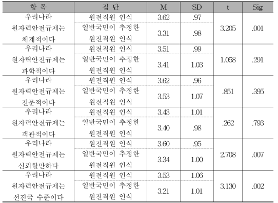 원자력안전규제 인식에 대한