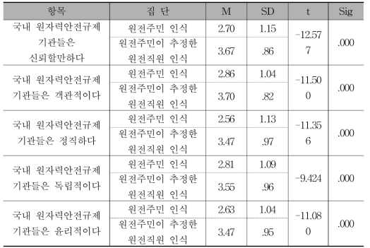 원자력안전규제기관 인식에 대한