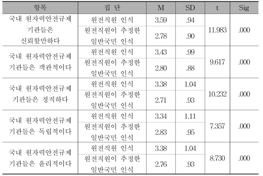 원자력안전규제기관 인식에 대한