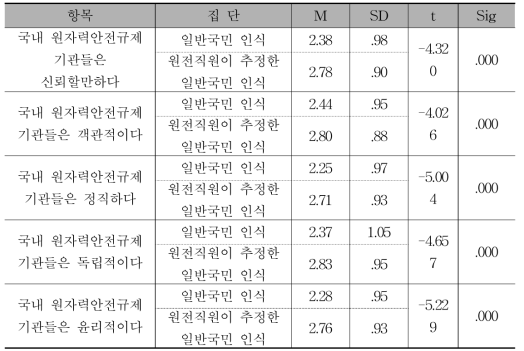 원자력안전규제기관 인식에 대한