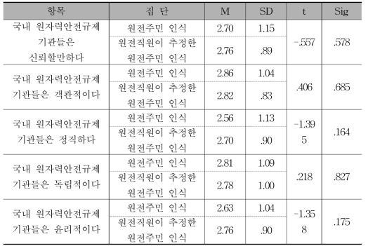 원자력안전규제기관 인식에 대한