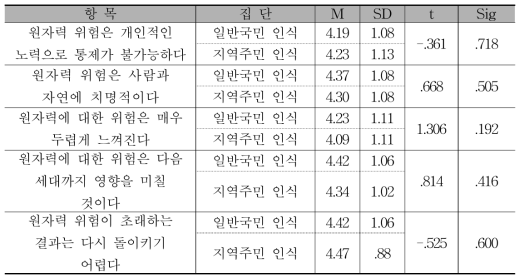 원자력 위험특성 인식에 대한