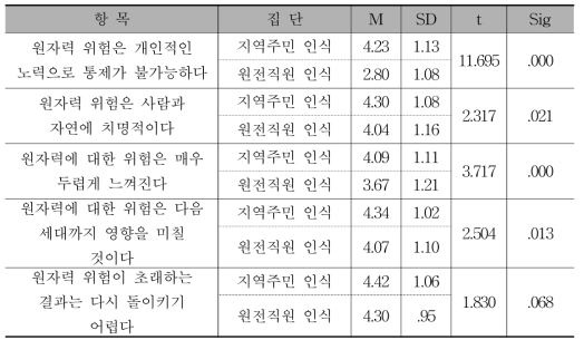 원자력 위험특성 인식에 대한