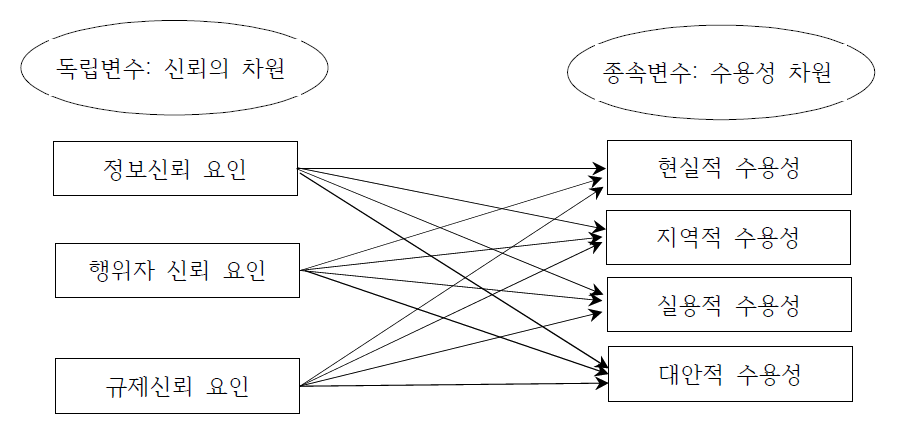 연구모형: 신뢰와 원자력 수용성의 다차원성