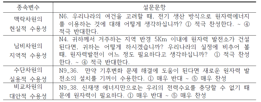 원자력 수용성의 측정문항