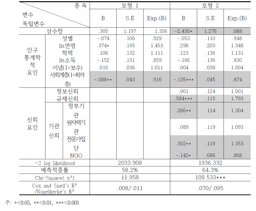 현실적 원자력 수용성 결정요인