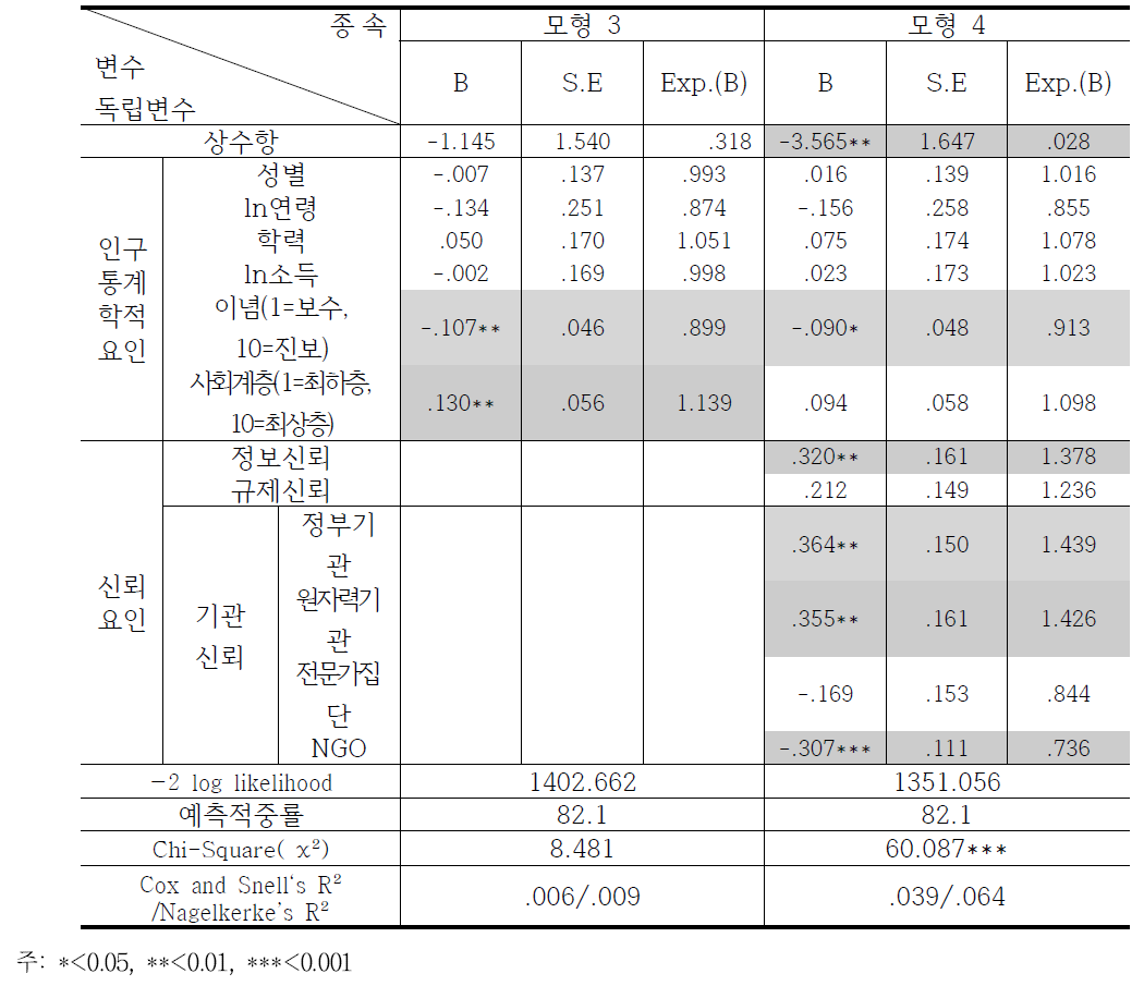 지역적 원자력 수용성 결정요인