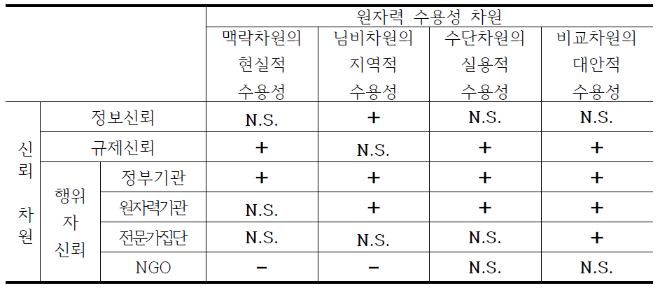 분석결과의 종합비교