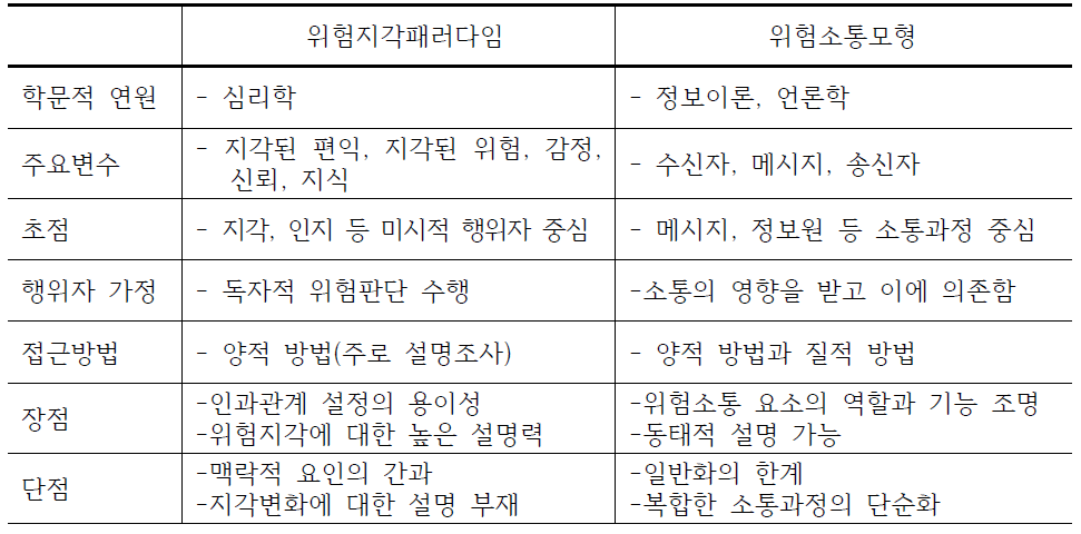 위험지각패러다임과 위험소통모형 비교