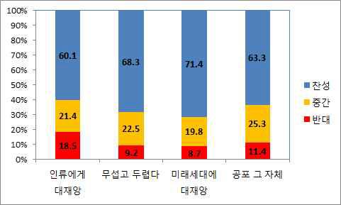 원전사고 위험지각