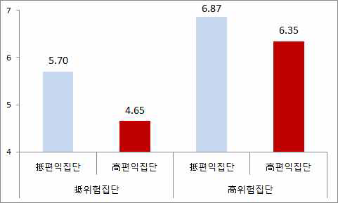 고위험 상태의 구축효과