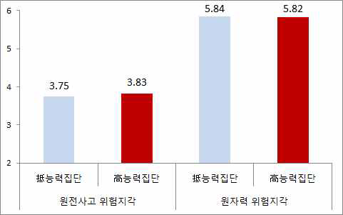 능력집단 구분과 위험지각