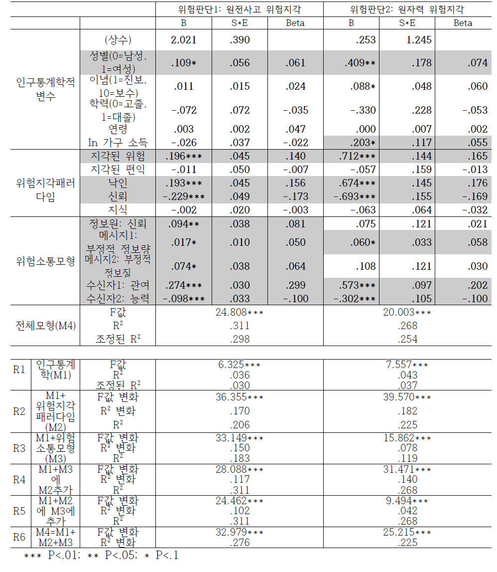 후쿠시마 원전사고 후 위험지각 결정요인