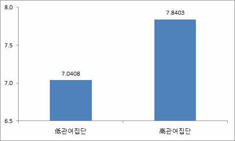 관여집단과 부정적 정보량