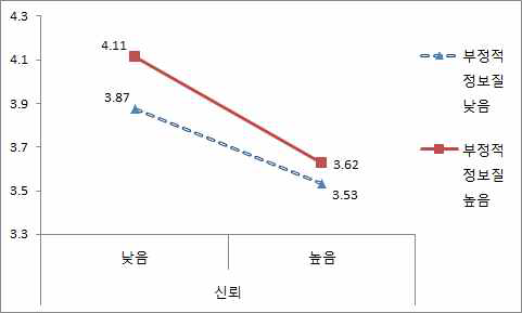 신뢰 × 부정적 정보질=위험지각