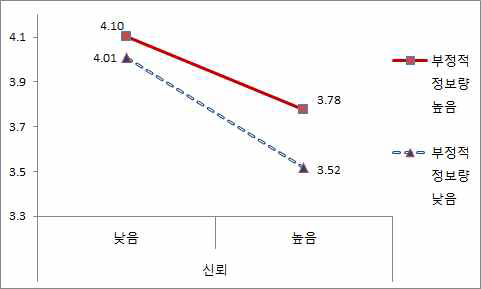 신뢰 × 부정적 정보량=위험지각