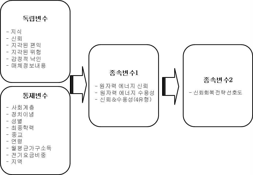 분석모형