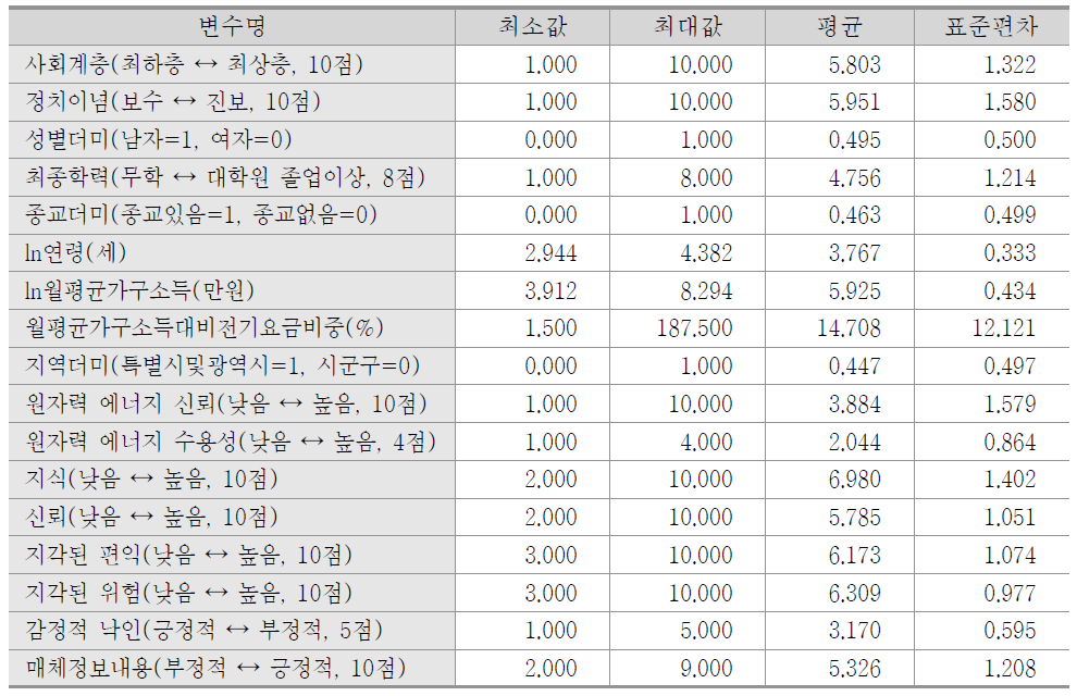 기술통계