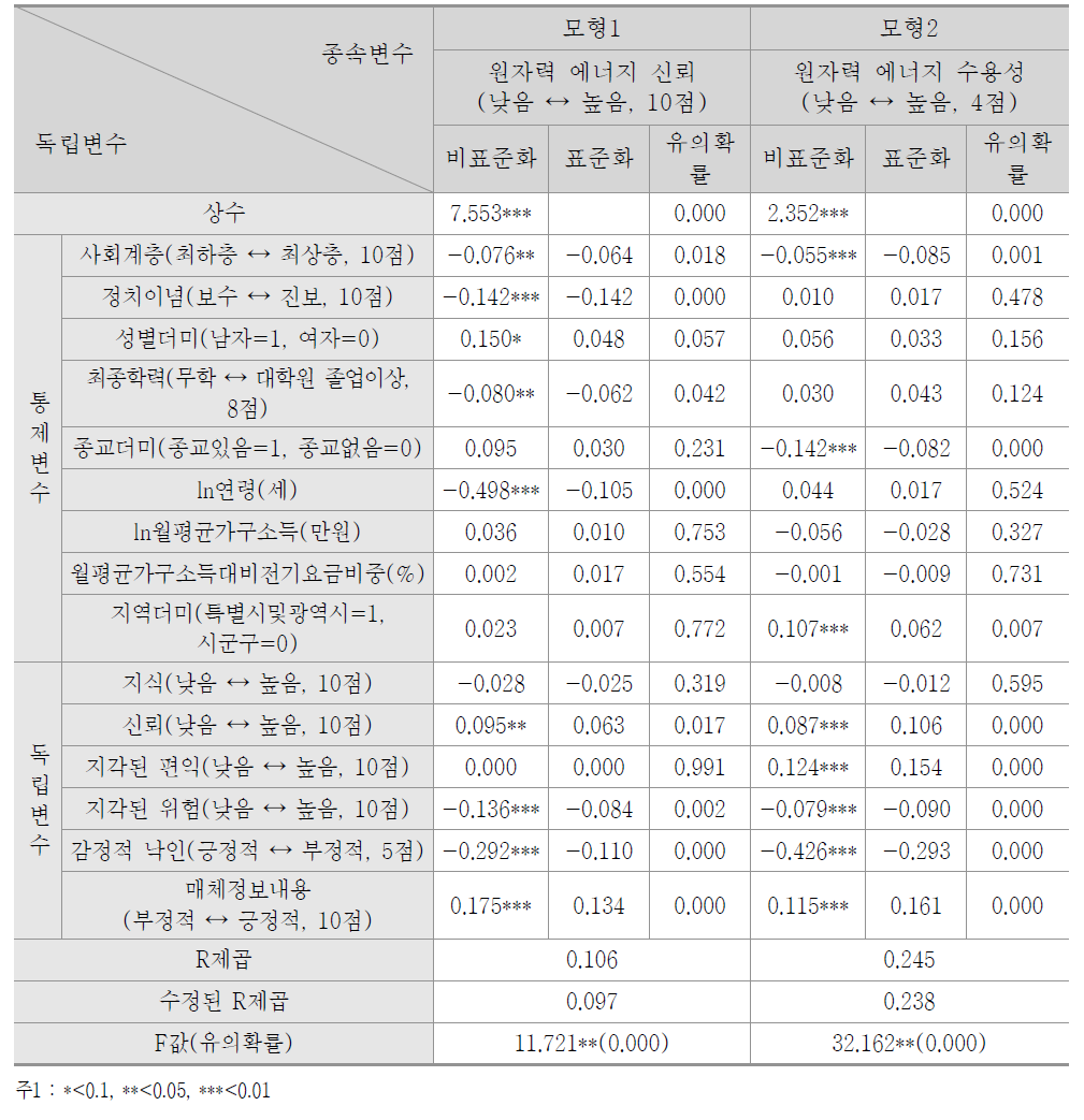 원전비리 사건이 원자력 에너지의 신뢰 및 수용성에 미치는 효과