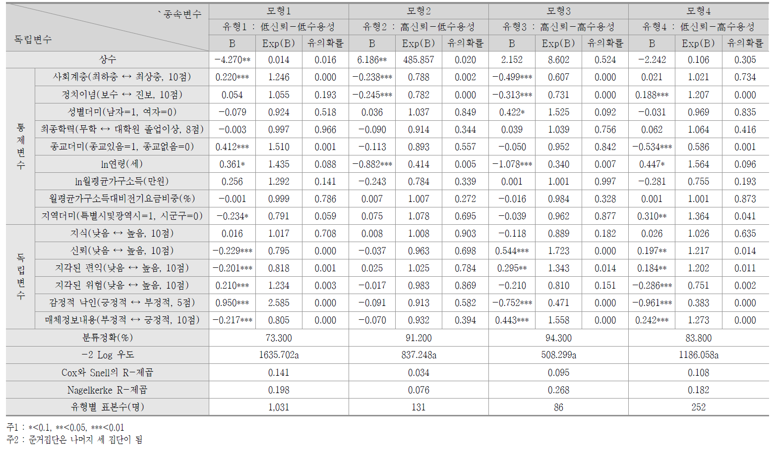 원전비리 사건 이후 원자력 에너지의 신뢰 및 수용성의 유형(2 × 2, 4유형) 결정요인