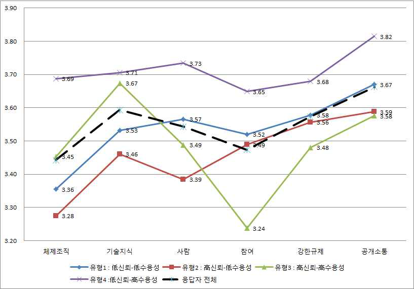 원자력 에너지 신뢰 × 수용성 유형별 신뢰확보 전략 선호도 단순비교