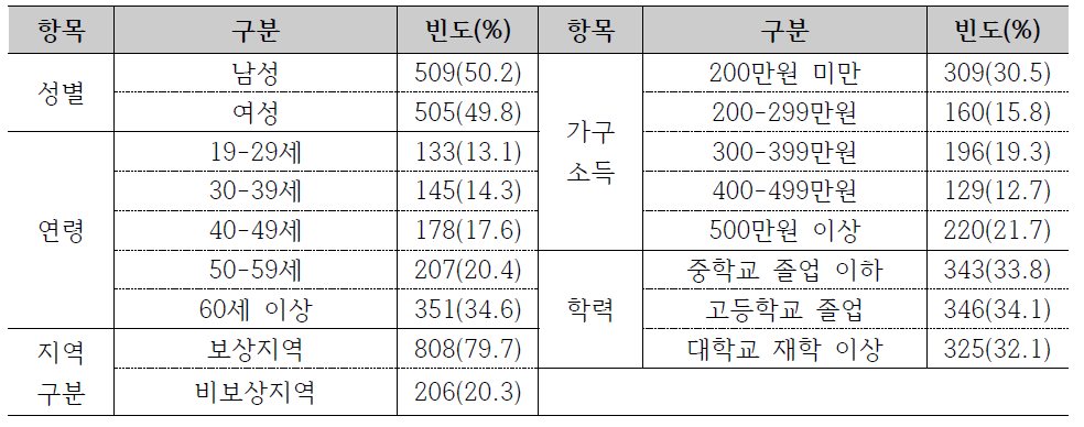 표본의 특성