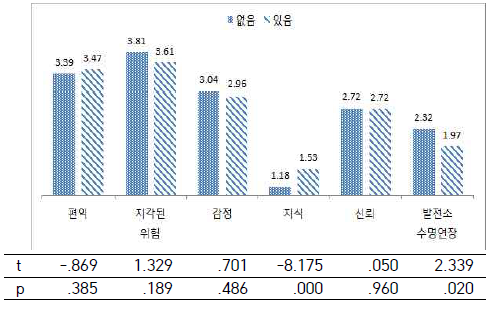 항의경험 유무에 따른 위험지각변수와 수명연장 수용성의 평균차이 검증