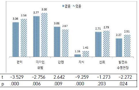 정보획득경험 유무에 따른 위험지각변수와 수명연장 수용성의 평균차이 검증