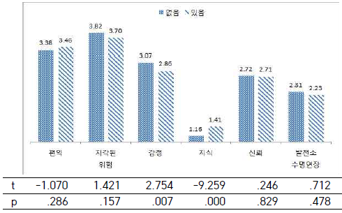 인적네트워크 경험 유무에 따른 위험지각변수와 수명연장 수용성의 평균차이 검증