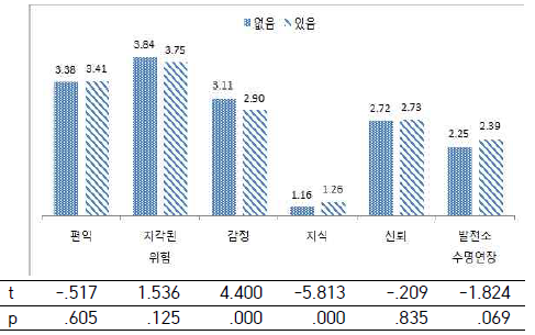 발전소 방문경험 유무에 따른 위험지각변수와 수명연장 수용성의 평균차이 검증