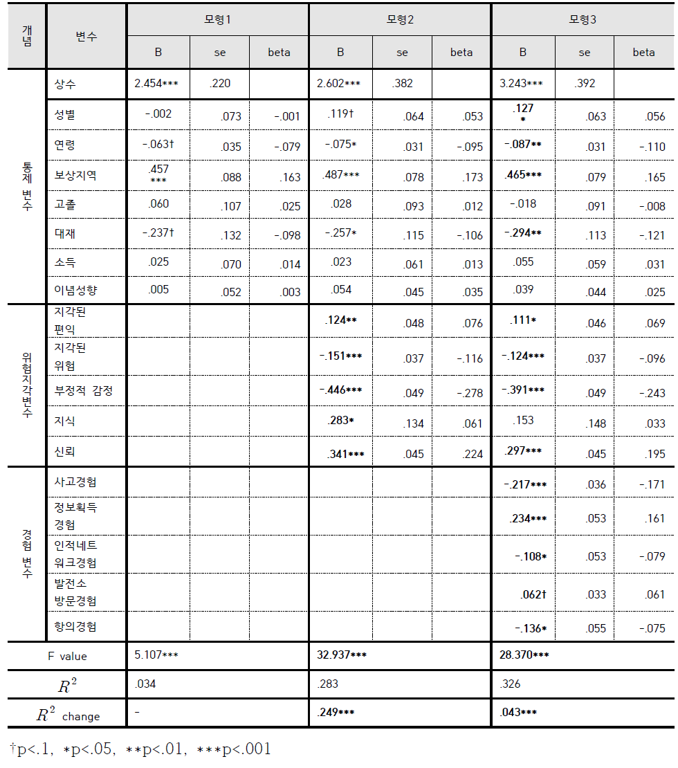 회귀분석 결과(발전소 수명연장)