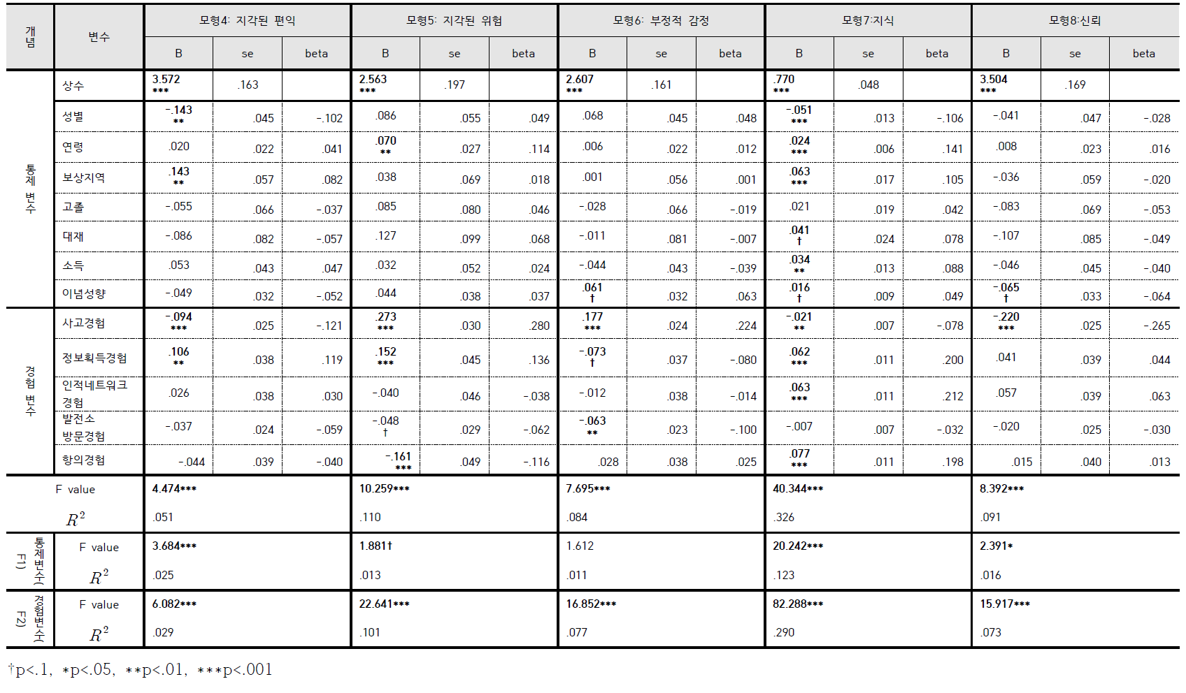 회귀분석 결과(종속변수: 위험지각변수들)