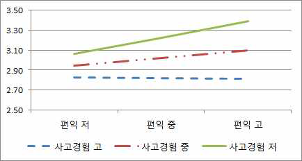 지각된 편익-사고경험의 상호작용