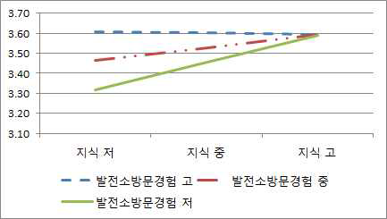 지식-발전소방문경험의 상호작용