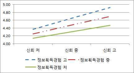 신뢰-정보획득경험의 상호작용