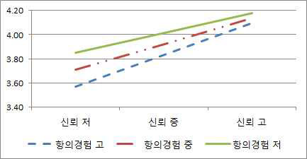 신뢰-항의경험의 상호작용