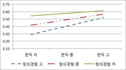 지각된 편익-항의경험의 상호작용