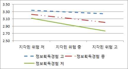 지각된 위험-정보획득경험의 상호작용