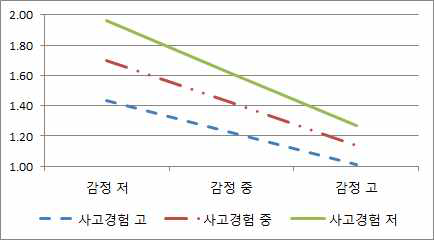 감정-사고경험의 상호작용