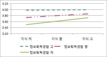 지식-정보획득경험의 상호작용