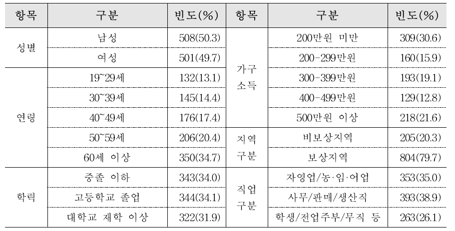 표본의 특성