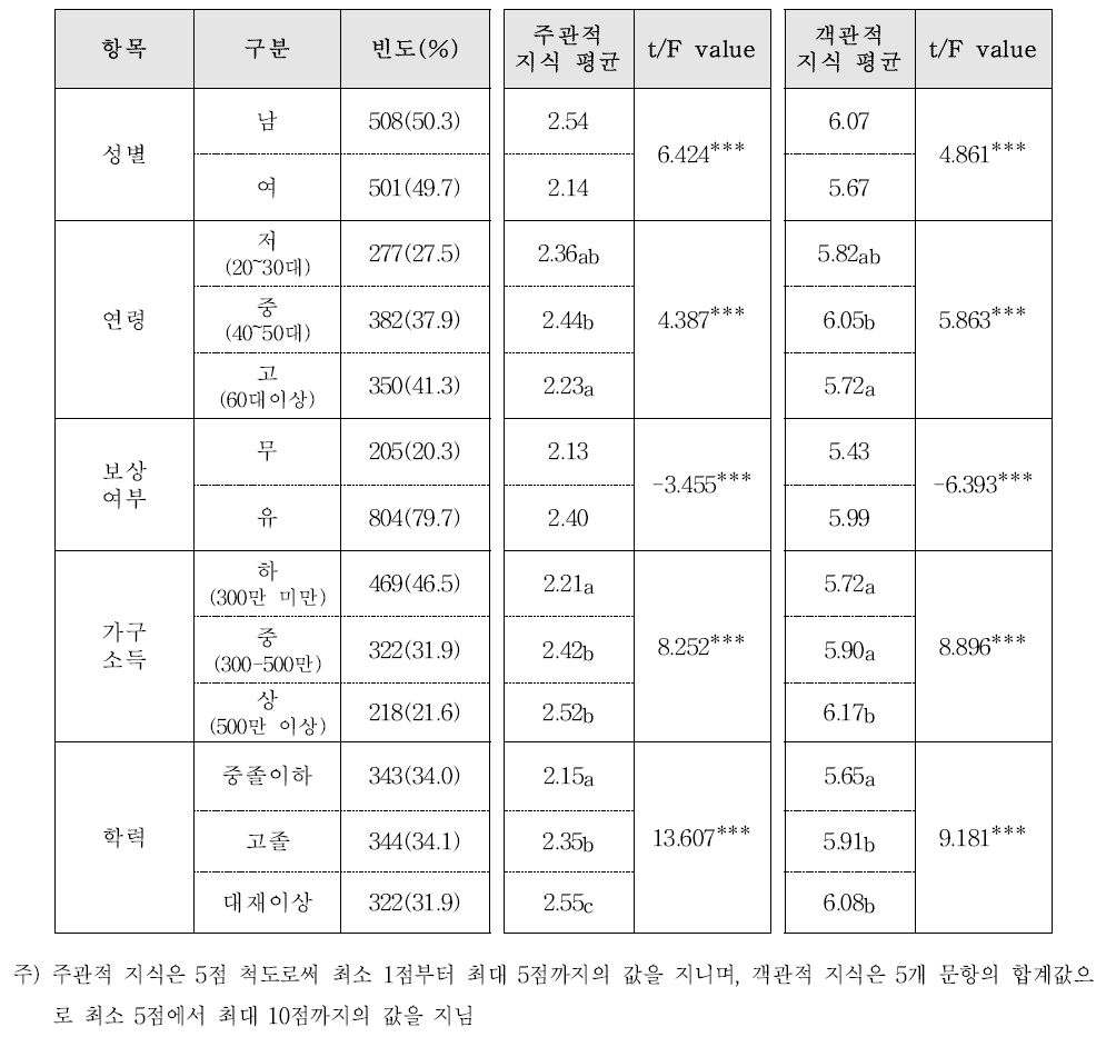 인구학적 특성에 따른 위험지각 변수들의 평균 및 차이검증