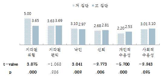 주관적 지식의 수준에 따른 심리 패러다임 변수들의 평균차이 검증