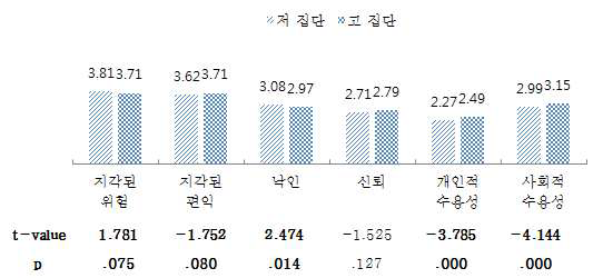 객관적 지식의 수준에 따른 심리 패러다임 변수들의 평균차이 검증