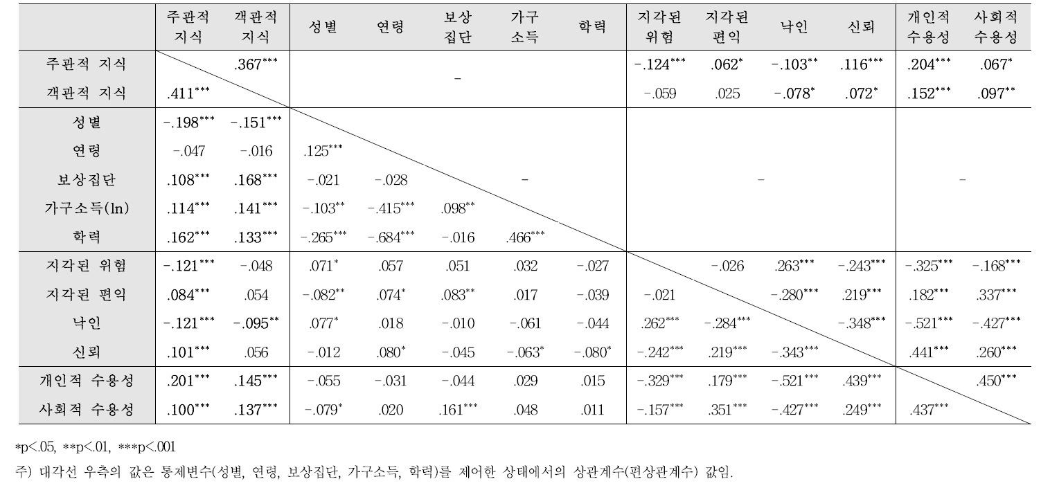 상관관계·편상관관계 분석 결과