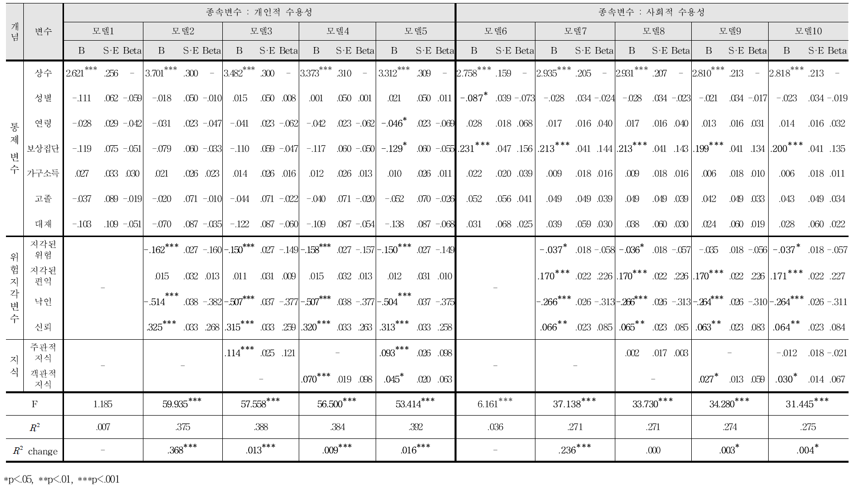 회귀분석 결과