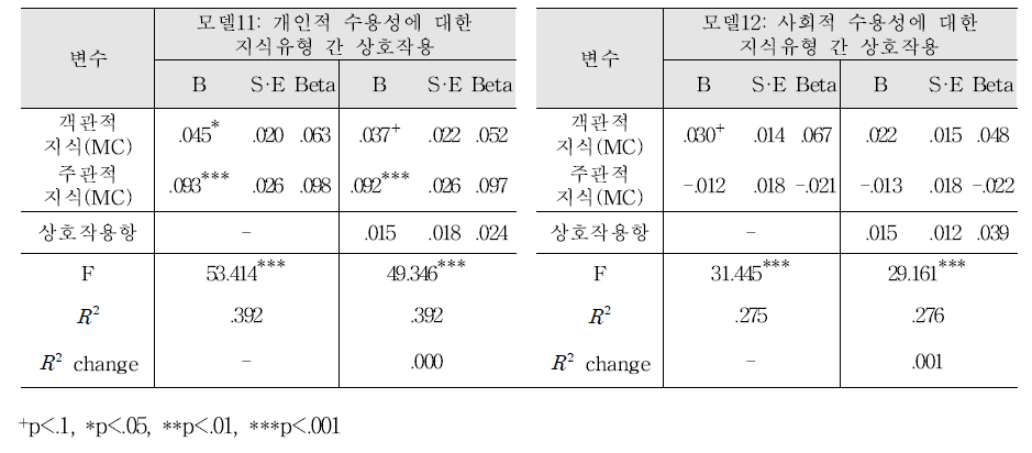 개인적·사회적 수용성에 대한 지식유형 간 상호작용 효과 분석